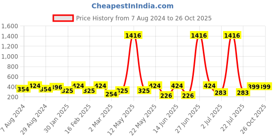 myntra.com SOHI Gold Plated Contemporary Studs Earrings sohi Price History Graph from 7 Aug 2024 to 26 Oct 2025