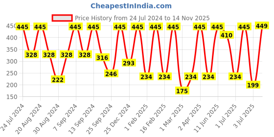 myntra.com SOHI Gold Plated Contemporary Studs Earrings sohi Price History Graph from 24 Jul 2024 to 14 Nov 2025