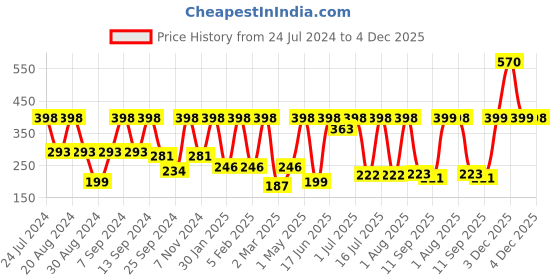 myntra.com SOHI Gold-Plated Contemporary Studs Earrings sohi Price History Graph from 24 Jul 2024 to 4 Dec 2025