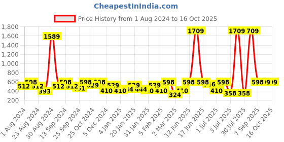 myntra.com SOHI Gold-Plated Contemporary Studs Earrings sohi Price History Graph from 1 Aug 2024 to 16 Oct 2025