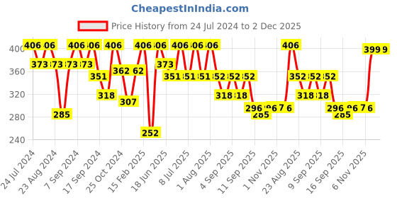 myntra.com SOHI Gold Plated Contemporary Studs Earrings sohi Price History Graph from 24 Jul 2024 to 1 Dec 2025
