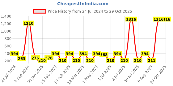 myntra.com SOHI Gold-Plated Contemporary Studs Earrings sohi Price History Graph from 24 Jul 2024 to 28 Oct 2025