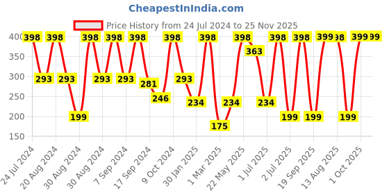 myntra.com SOHI Gold-Plated Contemporary Studs Earrings sohi Price History Graph from 24 Jul 2024 to 24 Nov 2025