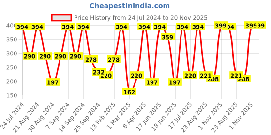 myntra.com SOHI Gold-Plated Contemporary Studs Earrings sohi Price History Graph from 24 Jul 2024 to 20 Nov 2025