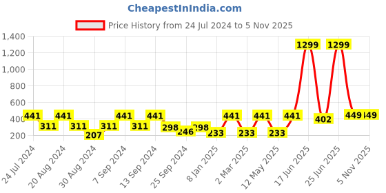 myntra.com SOHI Gold-Plated Contemporary Studs Earrings sohi Price History Graph from 24 Jul 2024 to 5 Nov 2025