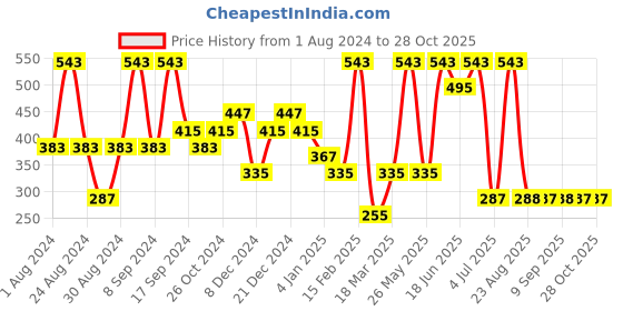 myntra.com SOHI Gold-Plated Contemporary Studs Earrings sohi Price History Graph from 1 Aug 2024 to 28 Oct 2025