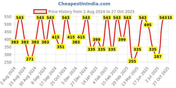myntra.com SOHI Gold-Plated Contemporary Studs Earrings sohi Price History Graph from 2 Aug 2024 to 27 Oct 2025