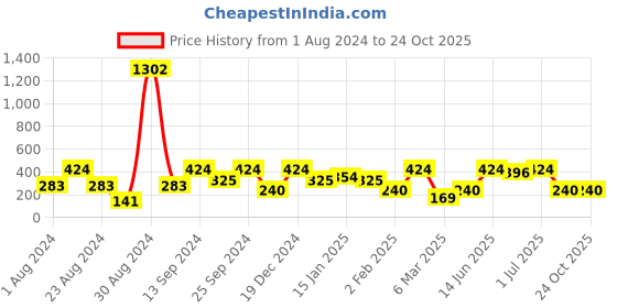 myntra.com SOHI Gold-Plated Contemporary Studs Earrings sohi Price History Graph from 1 Aug 2024 to 24 Oct 2025