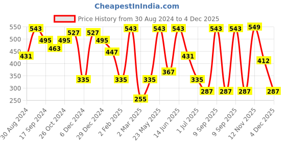 myntra.com SOHI Gold-Plated Contemporary Studs Earrings sohi Price History Graph from 30 Aug 2024 to 4 Dec 2025