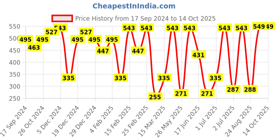 myntra.com SOHI Gold-Plated Contemporary Studs Earrings sohi Price History Graph from 17 Sep 2024 to 14 Oct 2025