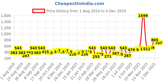 myntra.com SOHI Gold-Plated Contemporary Studs Earrings sohi Price History Graph from 1 Aug 2024 to 4 Dec 2025