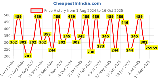 myntra.com SOHI Gold-Plated Contemporary Studs Earrings sohi Price History Graph from 1 Aug 2024 to 15 Oct 2025
