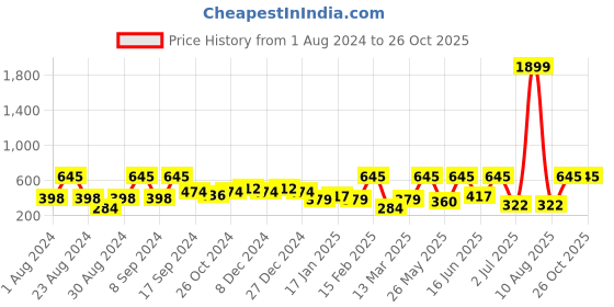 myntra.com SOHI Gold-Plated Contemporary Studs Earrings sohi Price History Graph from 1 Aug 2024 to 26 Oct 2025