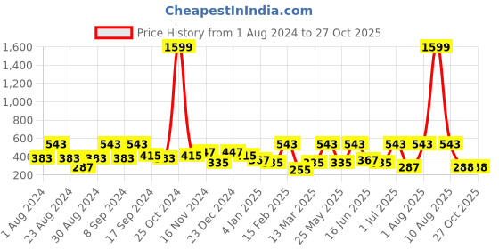 myntra.com SOHI Gold-Plated Contemporary Studs Earrings sohi Price History Graph from 1 Aug 2024 to 26 Oct 2025