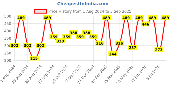 myntra.com SOHI Gold-Plated Contemporary Studs Earrings sohi Price History Graph from 1 Aug 2024 to 3 Sep 2025