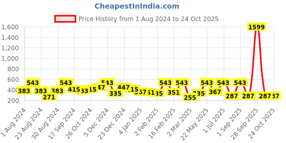 myntra.com SOHI Gold-Plated Contemporary Studs Earrings sohi Price History Graph from 1 Aug 2024 to 24 Oct 2025