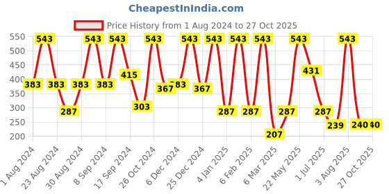 myntra.com SOHI Gold-Plated Contemporary Studs Earrings sohi Price History Graph from 1 Aug 2024 to 27 Oct 2025