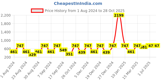 myntra.com SOHI Gold-Plated Contemporary Studs Earrings sohi Price History Graph from 1 Aug 2024 to 28 Oct 2025