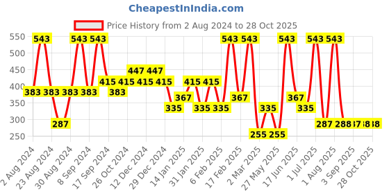 myntra.com SOHI Gold-Plated Contemporary Studs Earrings sohi Price History Graph from 2 Aug 2024 to 28 Oct 2025