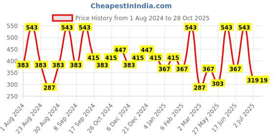 myntra.com SOHI Gold-Plated Contemporary Studs Earrings sohi Price History Graph from 1 Aug 2024 to 28 Oct 2025