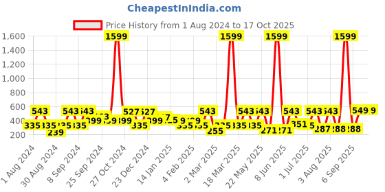 myntra.com SOHI Gold-Plated Contemporary Studs Earrings sohi Price History Graph from 1 Aug 2024 to 15 Oct 2025