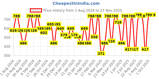 myntra.com SOHI Gold-Plated Contemporary Studs Earrings sohi Price History Graph from 1 Aug 2024 to 27 Nov 2025
