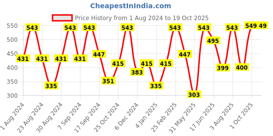 myntra.com SOHI Gold-Plated Contemporary Studs Earrings sohi Price History Graph from 1 Aug 2024 to 18 Oct 2025