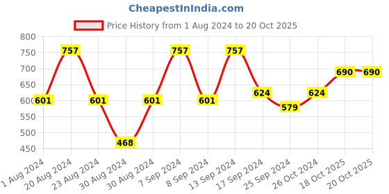 myntra.com SOHI Gold-Plated Contemporary Studs Earrings sohi Price History Graph from 1 Aug 2024 to 20 Oct 2025