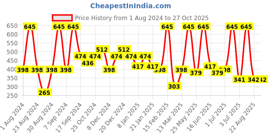 myntra.com SOHI Gold-Plated Contemporary Studs Earrings sohi Price History Graph from 1 Aug 2024 to 27 Oct 2025