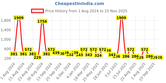 myntra.com SOHI Gold-Plated Contemporary Studs Earrings sohi Price History Graph from 1 Aug 2024 to 24 Nov 2025