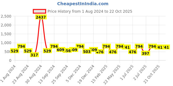 myntra.com SOHI Gold-Plated Contemporary Studs Earrings sohi Price History Graph from 1 Aug 2024 to 22 Oct 2025