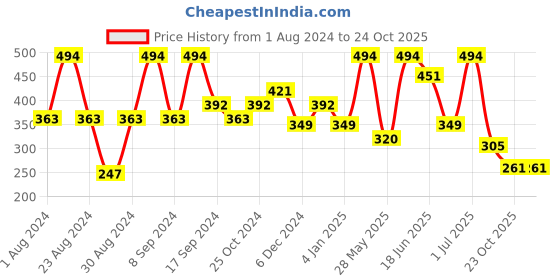 myntra.com SOHI Gold-Plated Contemporary Studs Earrings sohi Price History Graph from 1 Aug 2024 to 23 Oct 2025