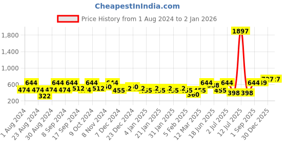 myntra.com SOHI Gold-Plated Contemporary Studs Earrings sohi Price History Graph from 1 Aug 2024 to 31 Dec 2025
