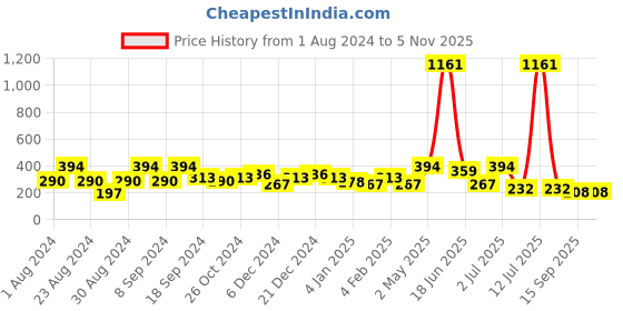 myntra.com SOHI Gold-Plated Contemporary Studs Earrings sohi Price History Graph from 1 Aug 2024 to 3 Nov 2025