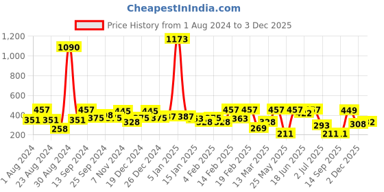 myntra.com SOHI Gold Plated Contemporary Studs Earrings sohi Price History Graph from 1 Aug 2024 to 3 Dec 2025