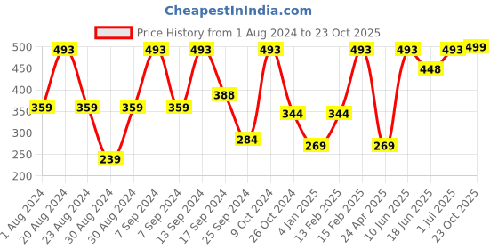 myntra.com SOHI Gold-Plated Contemporary Studs Earrings sohi Price History Graph from 1 Aug 2024 to 23 Oct 2025