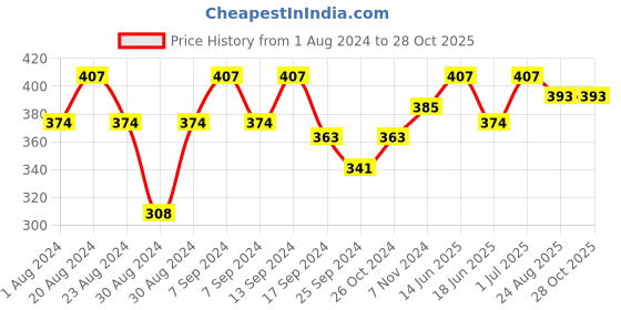 myntra.com SOHI Gold-Plated Contemporary Studs Earrings sohi Price History Graph from 1 Aug 2024 to 28 Oct 2025