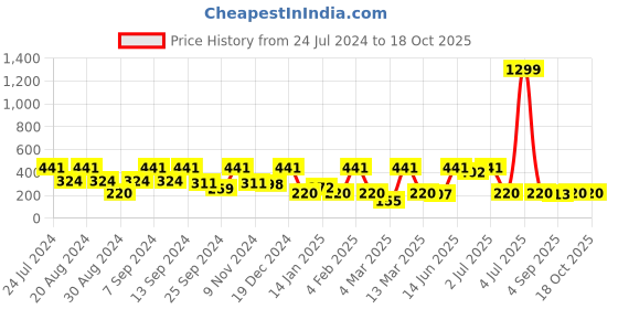 myntra.com SOHI Gold Plated Contemporary Studs Earrings sohi Price History Graph from 24 Jul 2024 to 18 Oct 2025