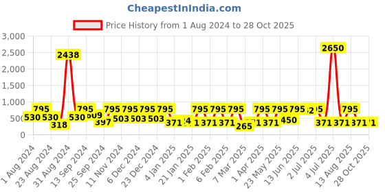 myntra.com SOHI Gold-Plated Contemporary Studs Earrings sohi Price History Graph from 1 Aug 2024 to 28 Oct 2025