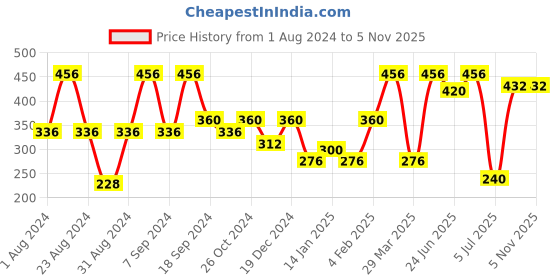 myntra.com SOHI Gold-Plated Contemporary Studs Earrings sohi Price History Graph from 1 Aug 2024 to 5 Nov 2025