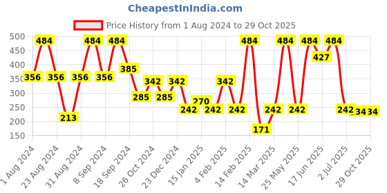 myntra.com SOHI Gold-Plated Contemporary Studs Earrings sohi Price History Graph from 1 Aug 2024 to 28 Oct 2025