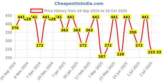myntra.com SOHI Gold-Plated Contemporary Studs Earrings sohi Price History Graph from 24 Sep 2024 to 16 Oct 2025