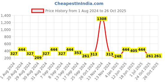 myntra.com SOHI Gold -Plated Contemporary Studs Earrings sohi Price History Graph from 1 Aug 2024 to 26 Oct 2025