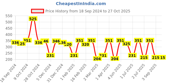 myntra.com SOHI Gold Plated Contemporary Studs Earrings sohi Price History Graph from 18 Sep 2024 to 27 Oct 2025