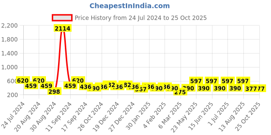 myntra.com SOHI Gold Plated Contemporary Studs Earrings sohi Price History Graph from 24 Jul 2024 to 25 Oct 2025