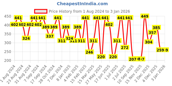myntra.com SOHI Gold Plated Contemporary Studs Earrings sohi Price History Graph from 1 Aug 2024 to 31 Dec 2025