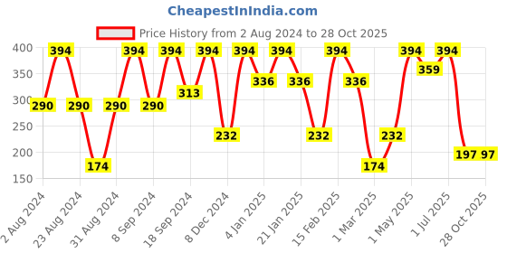 myntra.com SOHI Gold-Plated Contemporary Studs Earrings sohi Price History Graph from 2 Aug 2024 to 27 Oct 2025
