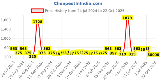 myntra.com SOHI Gold-Plated Contemporary Studs Earrings sohi Price History Graph from 24 Jul 2024 to 21 Oct 2025