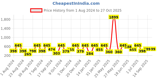 myntra.com SOHI Gold-Plated Contemporary Studs Earrings sohi Price History Graph from 1 Aug 2024 to 27 Oct 2025