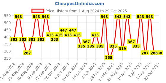 myntra.com SOHI Gold-Plated Contemporary Studs Earrings sohi Price History Graph from 1 Aug 2024 to 28 Oct 2025